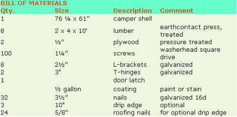 Build a Chicken Coop Out of an Old Camper Top Image
